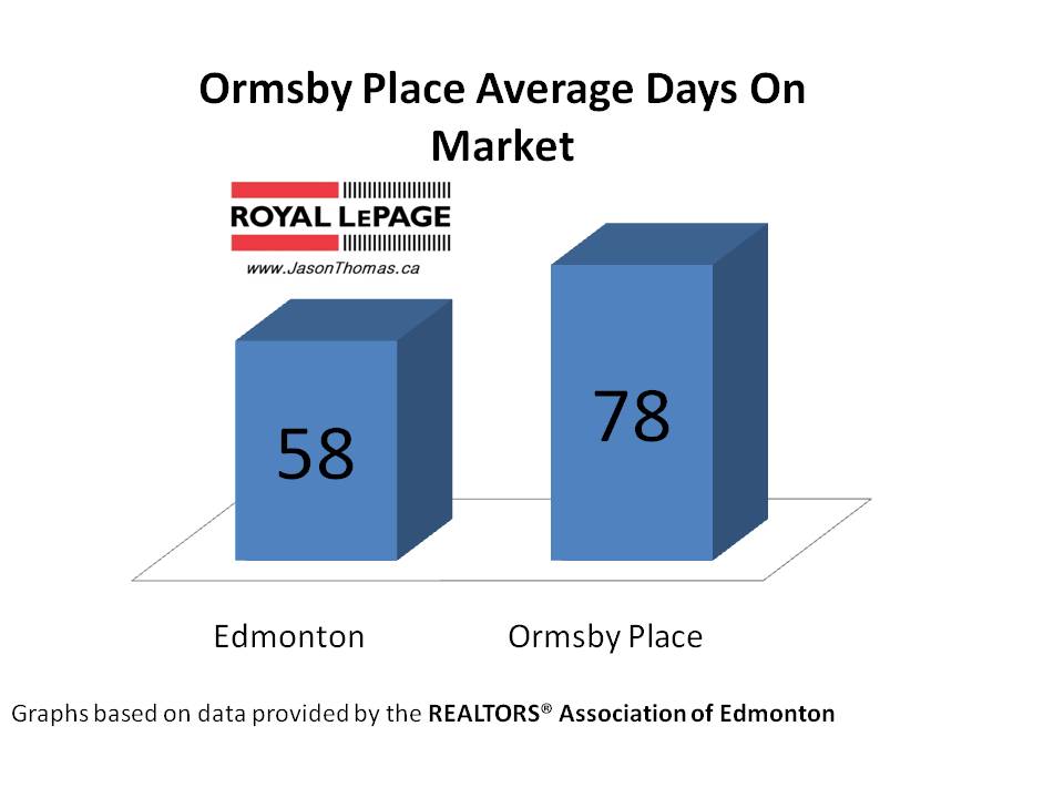 Ormsby Place woods average days on market Edmonton